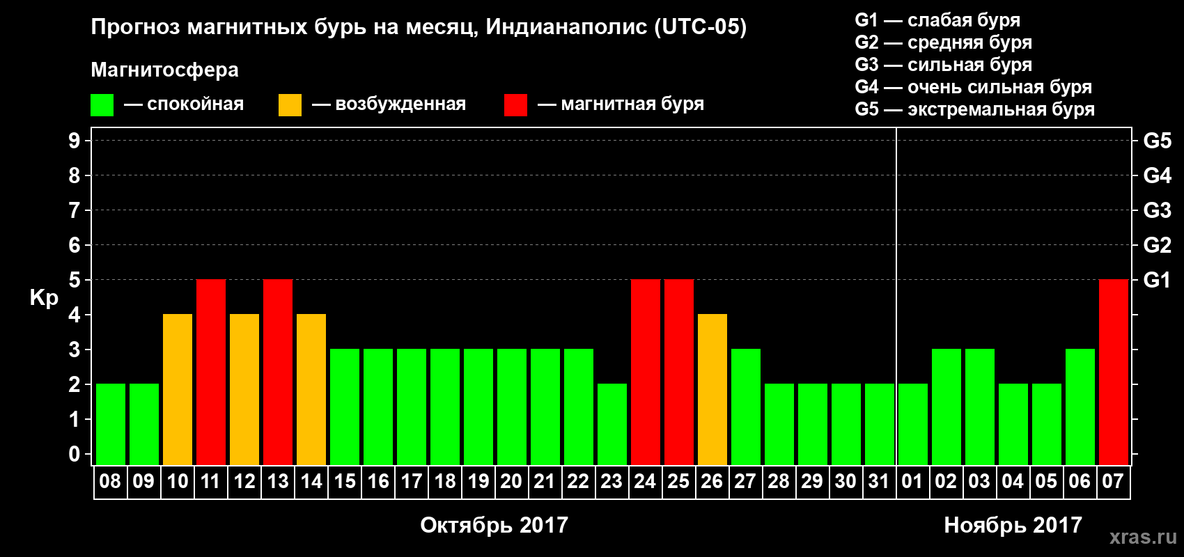 Прогноз максимального суточного геомагнитного индекса Kp на <b>1 месяц</b> (31 день) <b>с 08 октября по 07 ноября 2017 г</b>