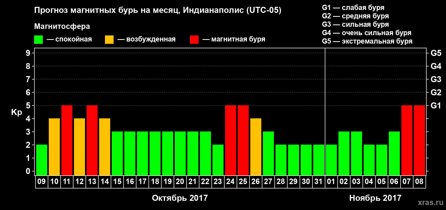 Прогноз максимального суточного геомагнитного индекса Kp на <b>1 месяц</b> (31 день) <b>с 09 октября по 08 ноября 2017 г</b>