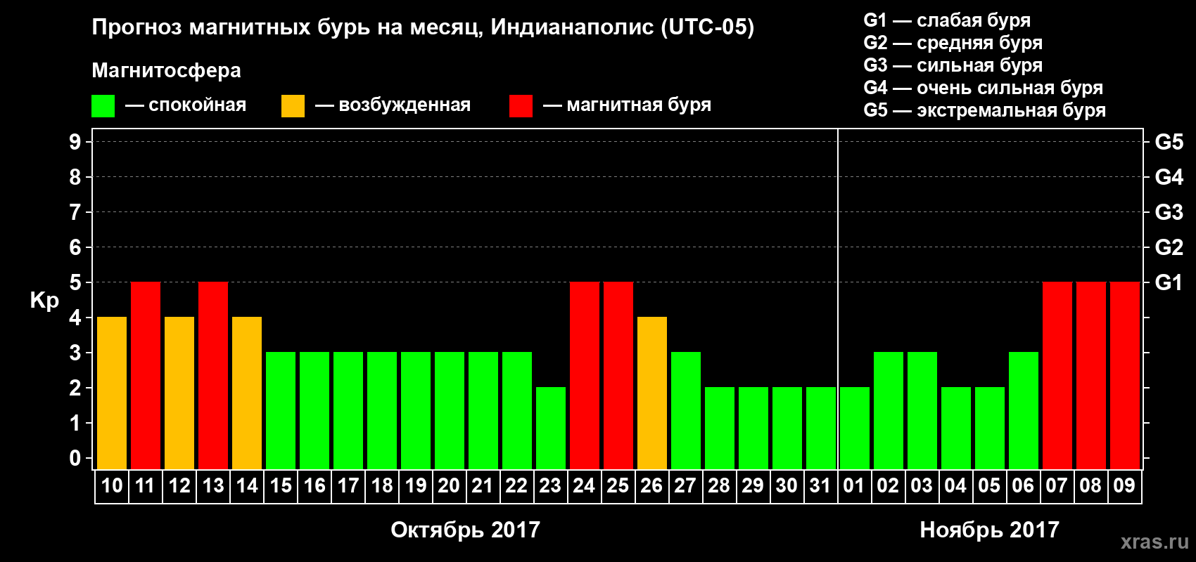Прогноз максимального суточного геомагнитного индекса Kp на <b>1 месяц</b> (31 день) <b>с 10 октября по 09 ноября 2017 г</b>