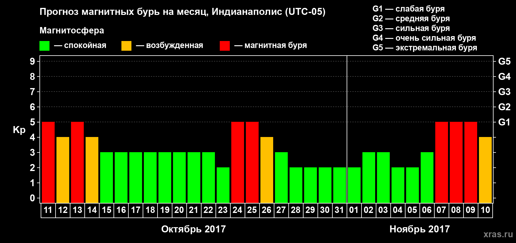 Прогноз максимального суточного геомагнитного индекса Kp на <b>1 месяц</b> (31 день) <b>с 11 октября по 10 ноября 2017 г</b>