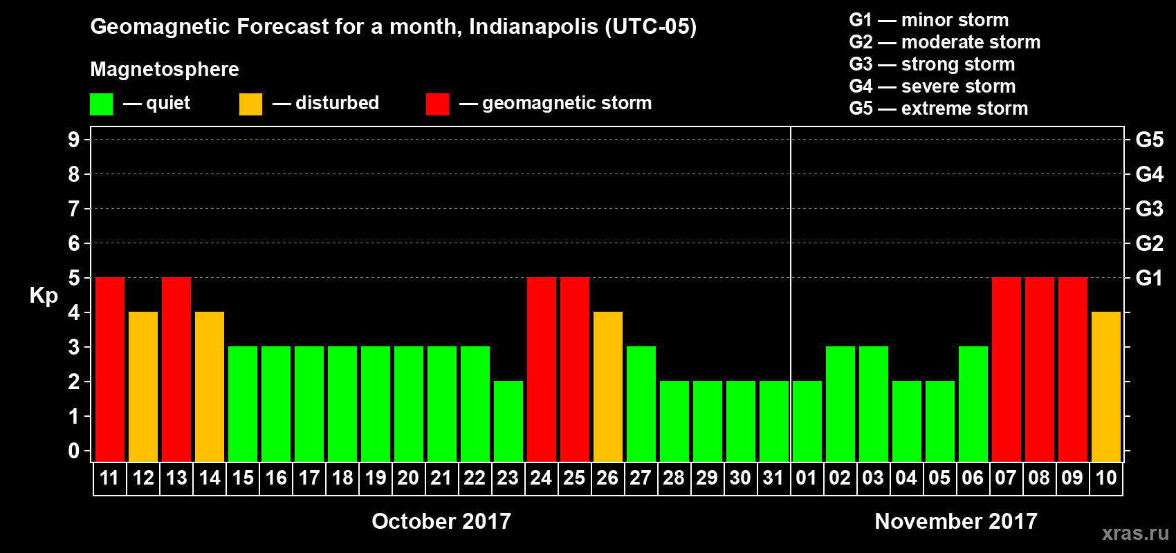 Forecast of the daily maximal value of geomagnetic index Kp for <b>1 month</b> (31 days) <b>from Oct 11, 2017 to Nov 10, 2017</b>