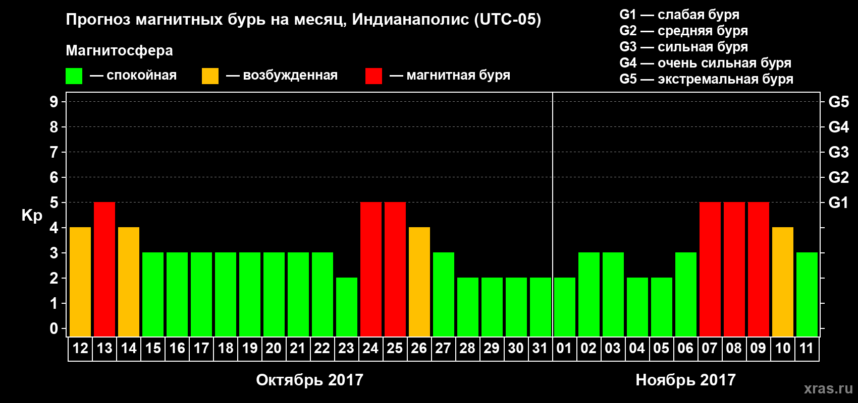 Прогноз максимального суточного геомагнитного индекса Kp на <b>1 месяц</b> (31 день) <b>с 12 октября по 11 ноября 2017 г</b>