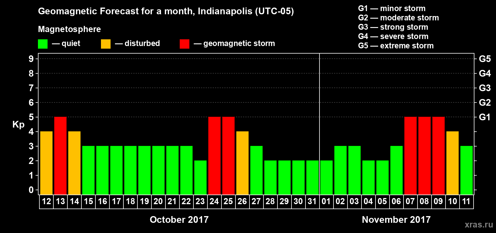 Forecast of the daily maximal value of geomagnetic index Kp for <b>1 month</b> (31 days) <b>from Oct 12, 2017 to Nov 11, 2017</b>