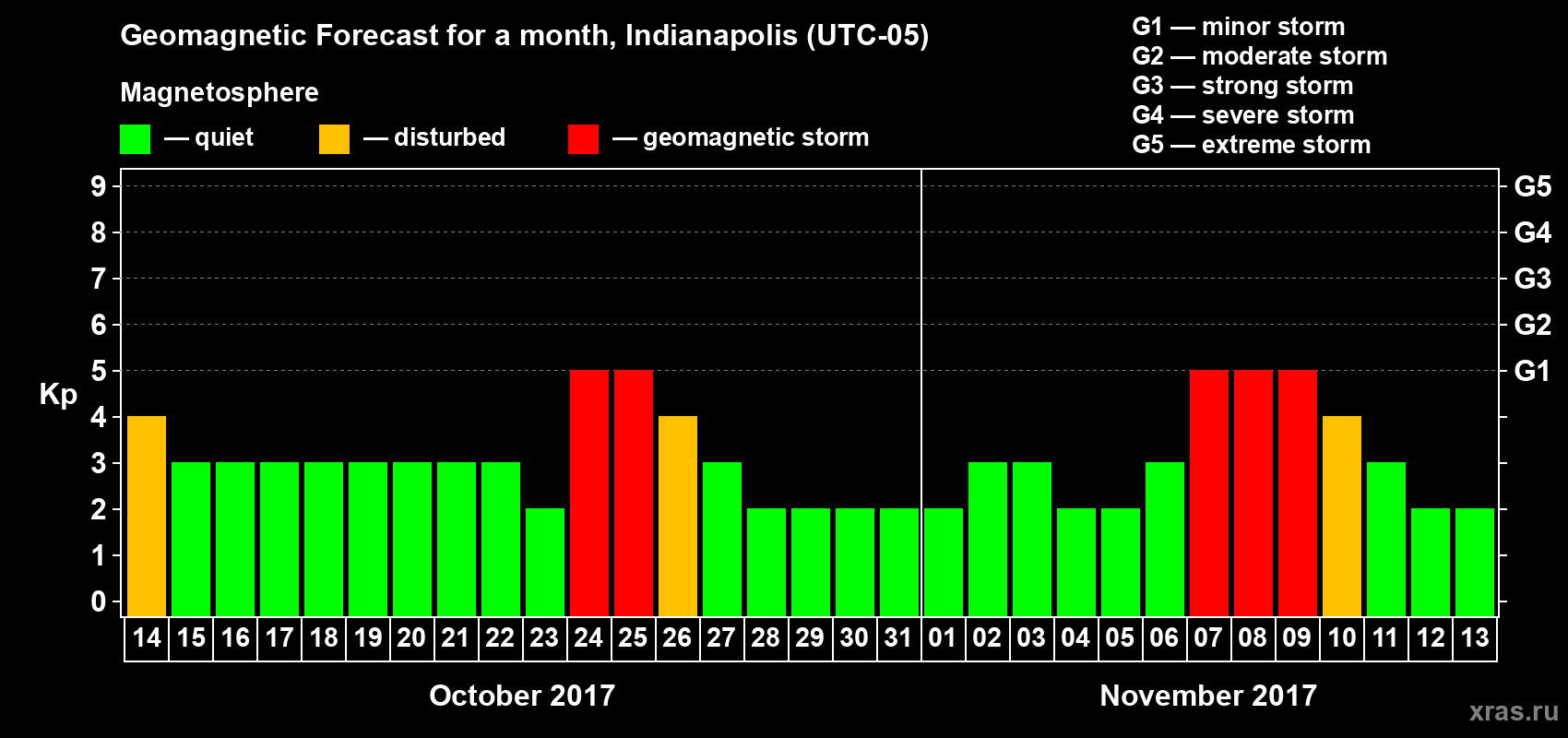Forecast of the daily maximal value of geomagnetic index Kp for <b>1 month</b> (31 days) <b>from Oct 14, 2017 to Nov 13, 2017</b>