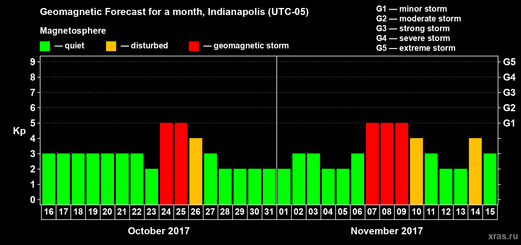 Forecast of the daily maximal value of geomagnetic index Kp for <b>1 month</b> (31 days) <b>from Oct 16, 2017 to Nov 15, 2017</b>