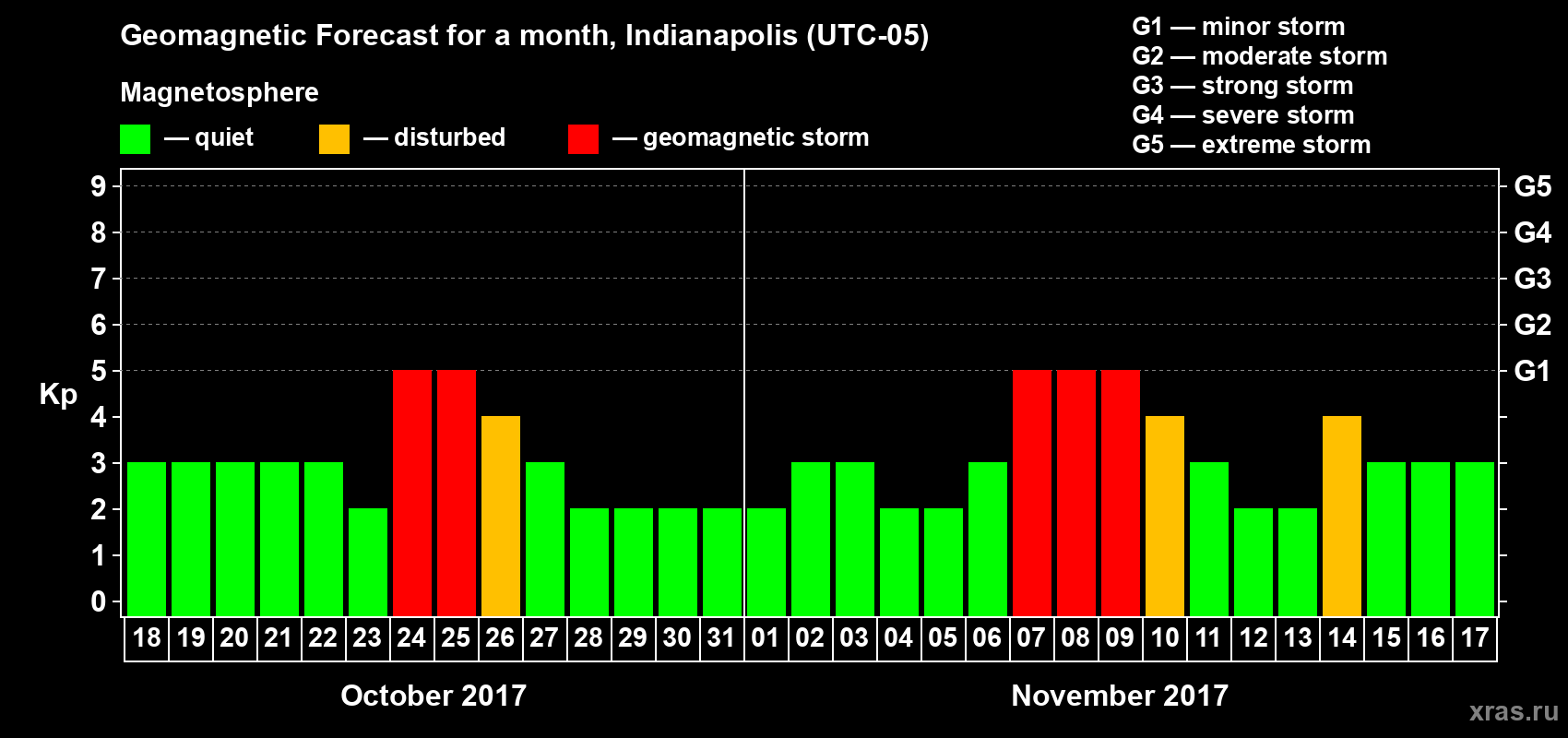 Forecast of the daily maximal value of geomagnetic index Kp for <b>1 month</b> (31 days) <b>from Oct 18, 2017 to Nov 17, 2017</b>
