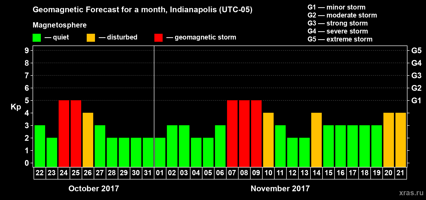 Forecast of the daily maximal value of geomagnetic index Kp for <b>1 month</b> (31 days) <b>from Oct 22, 2017 to Nov 21, 2017</b>