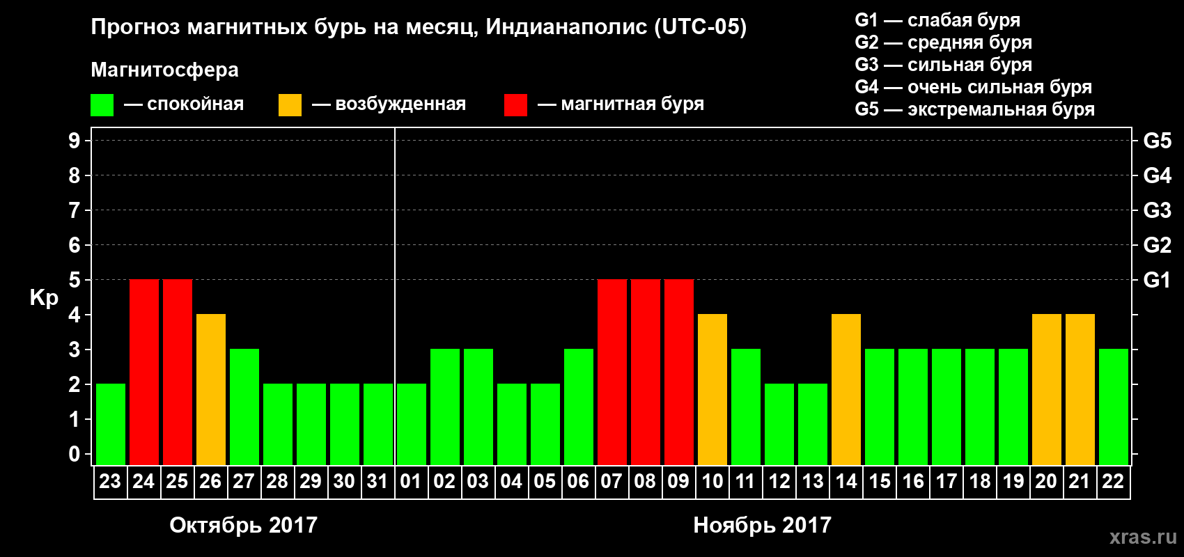 Прогноз максимального суточного геомагнитного индекса Kp на <b>1 месяц</b> (31 день) <b>с 23 октября по 22 ноября 2017 г</b>