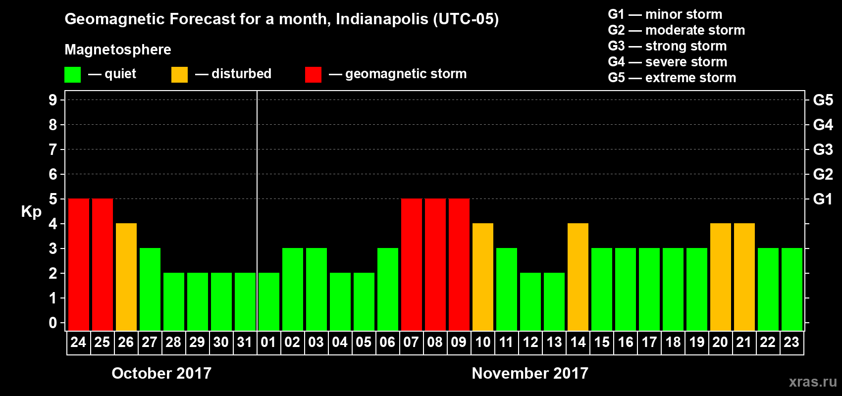 Forecast of the daily maximal value of geomagnetic index Kp for <b>1 month</b> (31 days) <b>from Oct 24, 2017 to Nov 23, 2017</b>