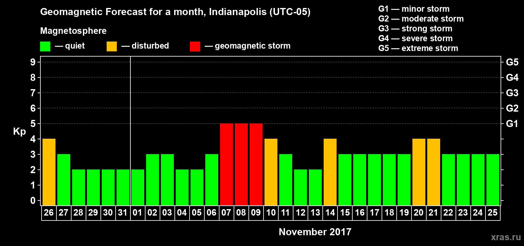 Forecast of the daily maximal value of geomagnetic index Kp for <b>1 month</b> (31 days) <b>from Oct 26, 2017 to Nov 25, 2017</b>