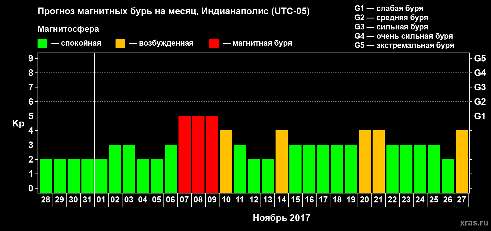 Прогноз максимального суточного геомагнитного индекса Kp на <b>1 месяц</b> (31 день) <b>с 28 октября по 27 ноября 2017 г</b>