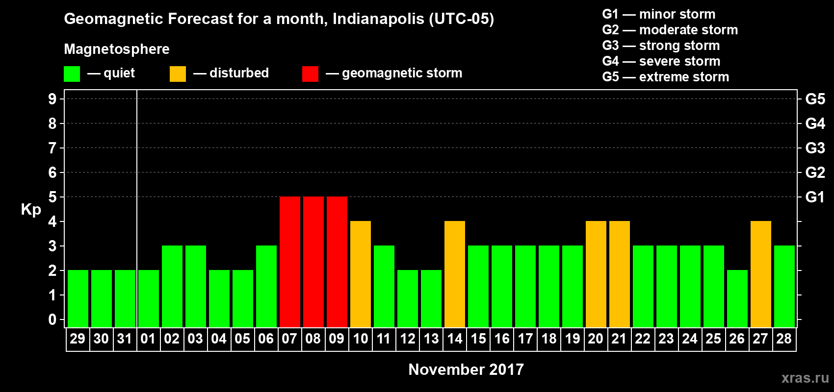 Forecast of the daily maximal value of geomagnetic index Kp for <b>1 month</b> (31 days) <b>from Oct 29, 2017 to Nov 28, 2017</b>