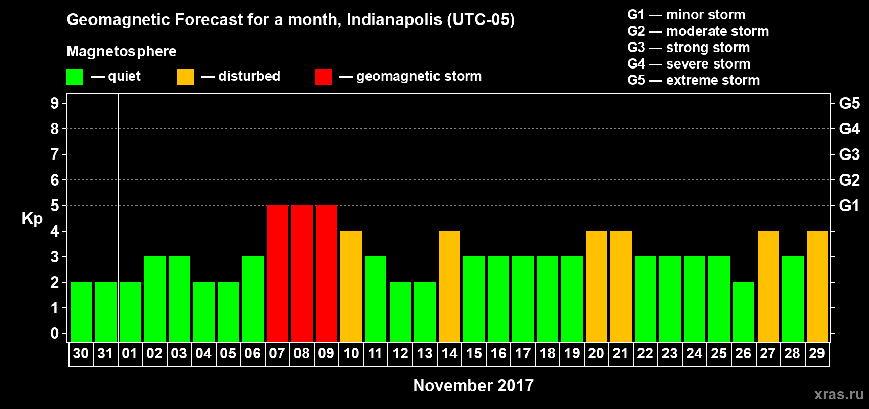 Forecast of the daily maximal value of geomagnetic index Kp for <b>1 month</b> (31 days) <b>from Oct 30, 2017 to Nov 29, 2017</b>