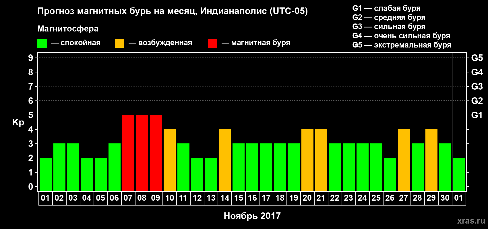 Прогноз максимального суточного геомагнитного индекса Kp на <b>1 месяц</b> (31 день) <b>с 01 ноября по 01 декабря 2017 г</b>