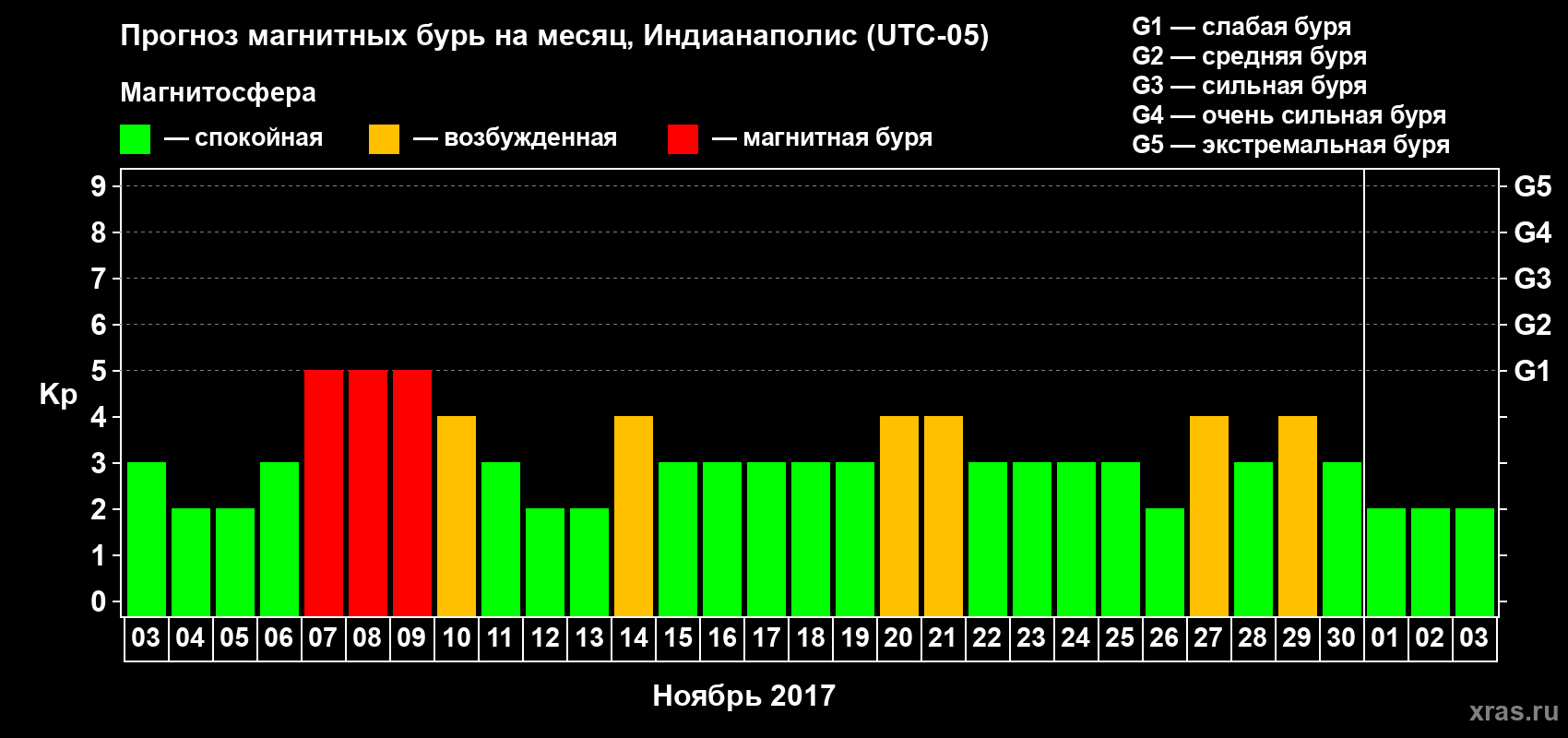 Прогноз максимального суточного геомагнитного индекса Kp на <b>1 месяц</b> (31 день) <b>с 03 ноября по 03 декабря 2017 г</b>