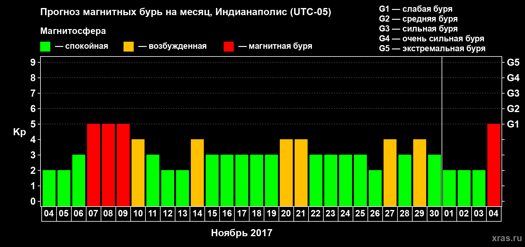 Прогноз максимального суточного геомагнитного индекса Kp на <b>1 месяц</b> (31 день) <b>с 04 ноября по 04 декабря 2017 г</b>