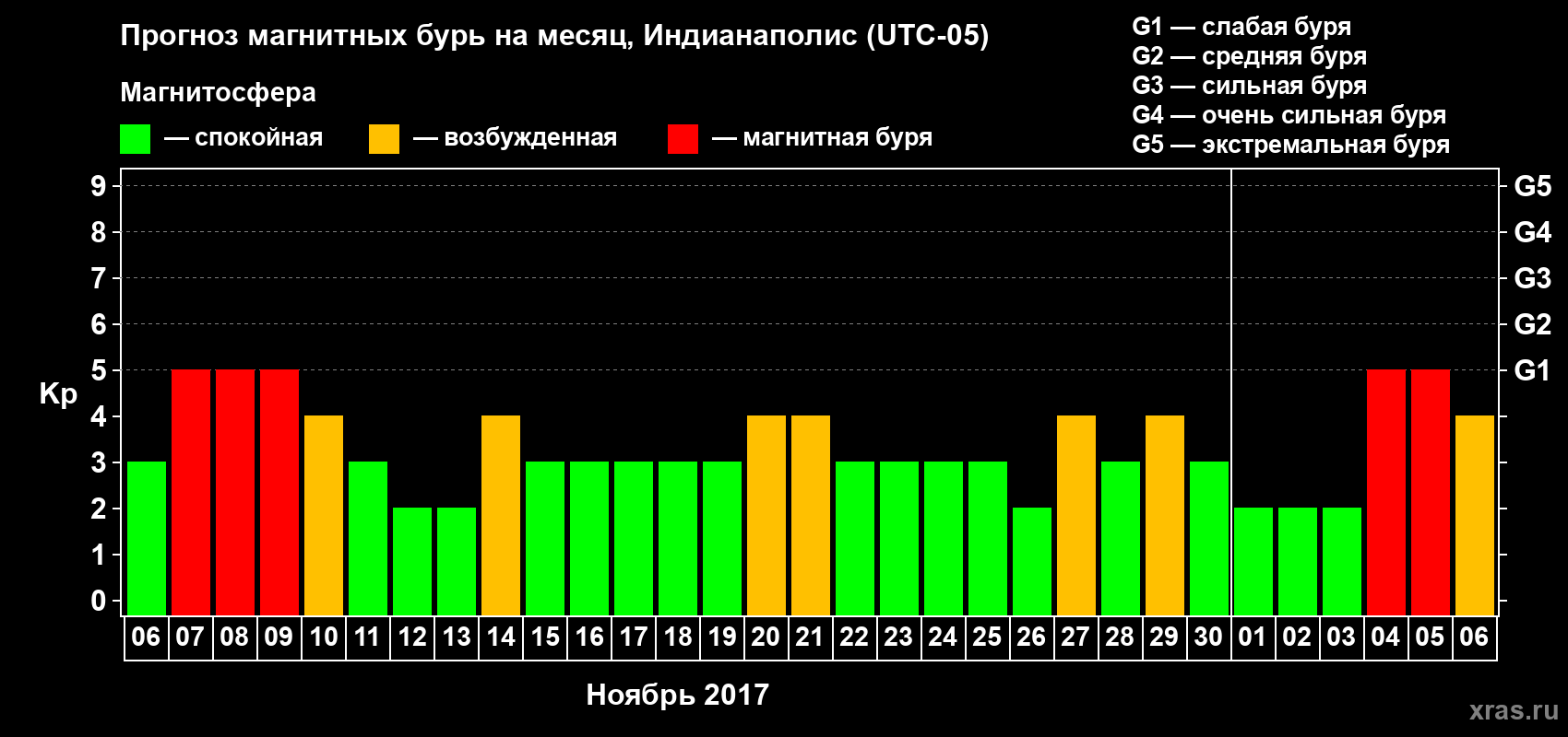 Прогноз максимального суточного геомагнитного индекса Kp на <b>1 месяц</b> (31 день) <b>с 06 ноября по 06 декабря 2017 г</b>