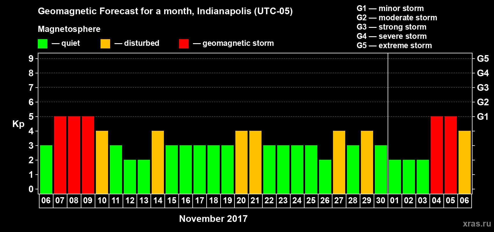 Forecast of the daily maximal value of geomagnetic index Kp for <b>1 month</b> (31 days) <b>from Nov 06, 2017 to Dec 06, 2017</b>