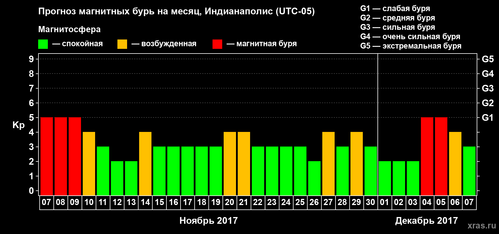 Прогноз максимального суточного геомагнитного индекса Kp на <b>1 месяц</b> (31 день) <b>с 07 ноября по 07 декабря 2017 г</b>