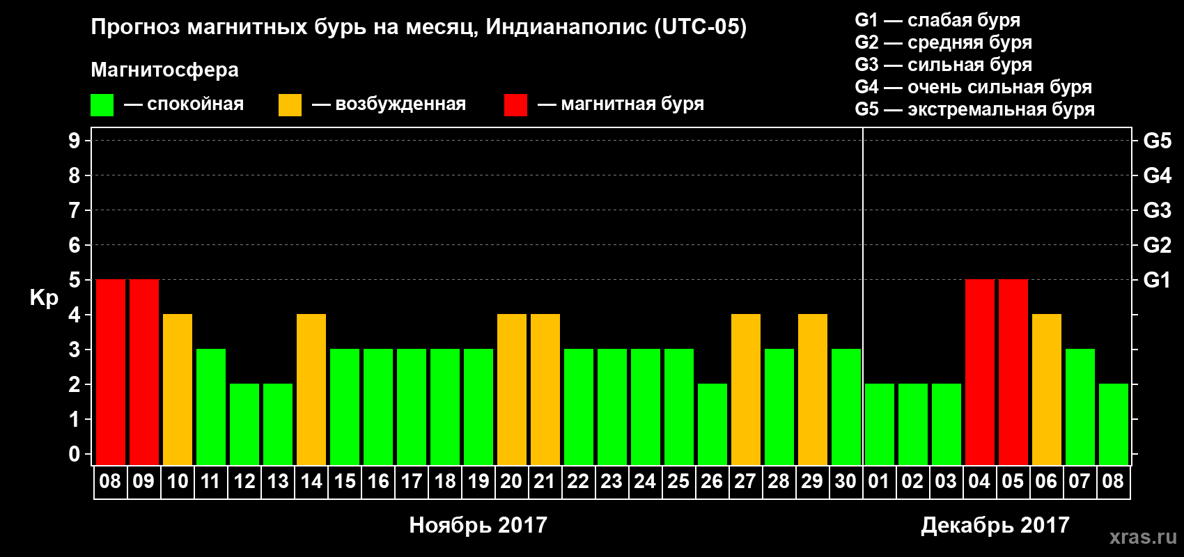 Прогноз максимального суточного геомагнитного индекса Kp на <b>1 месяц</b> (31 день) <b>с 08 ноября по 08 декабря 2017 г</b>