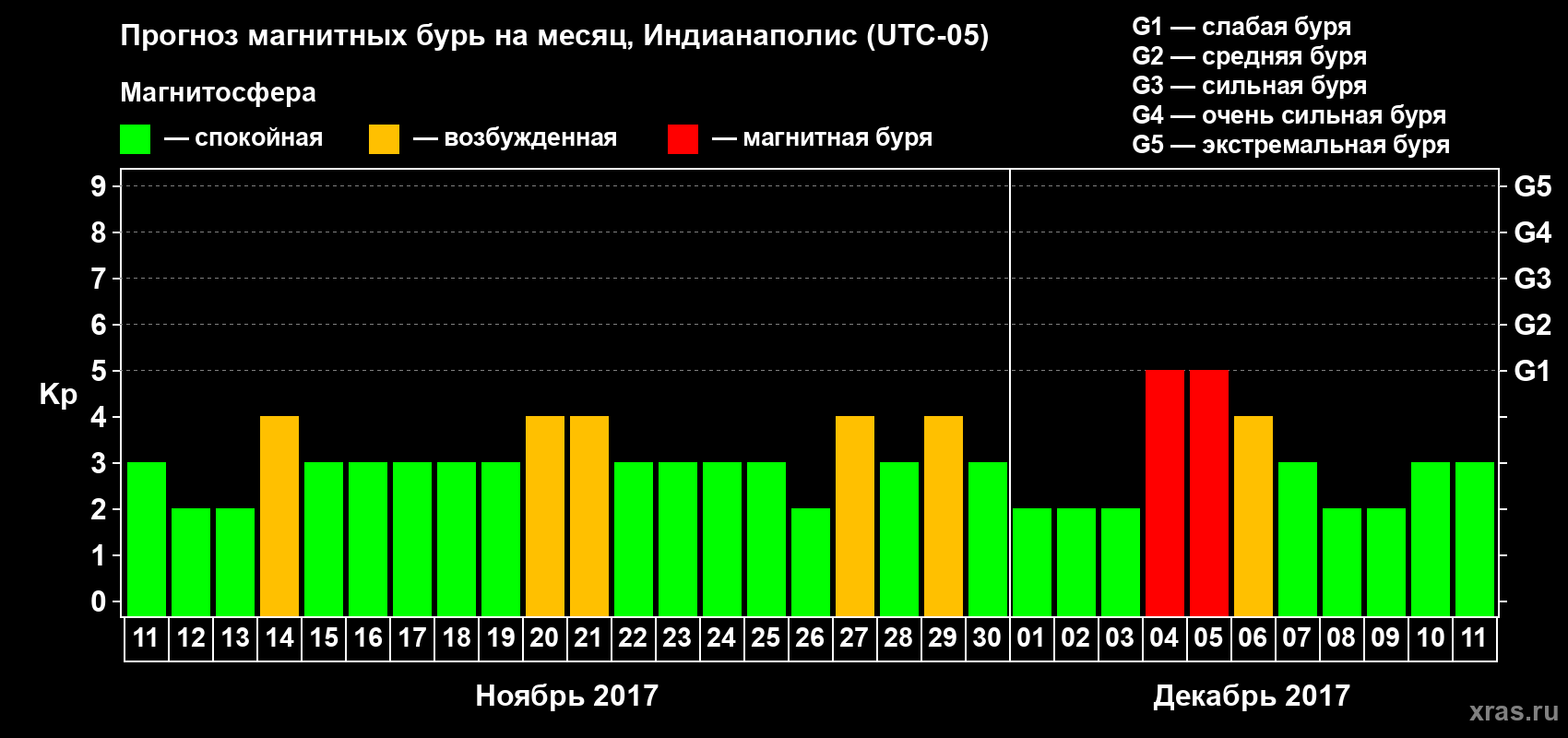 Прогноз максимального суточного геомагнитного индекса Kp на <b>1 месяц</b> (31 день) <b>с 11 ноября по 11 декабря 2017 г</b>