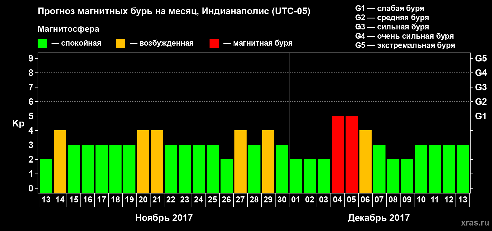 Прогноз максимального суточного геомагнитного индекса Kp на <b>1 месяц</b> (31 день) <b>с 13 ноября по 13 декабря 2017 г</b>