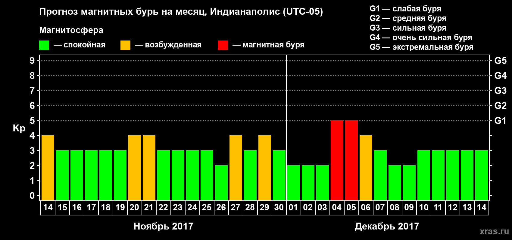 Прогноз максимального суточного геомагнитного индекса Kp на <b>1 месяц</b> (31 день) <b>с 14 ноября по 14 декабря 2017 г</b>