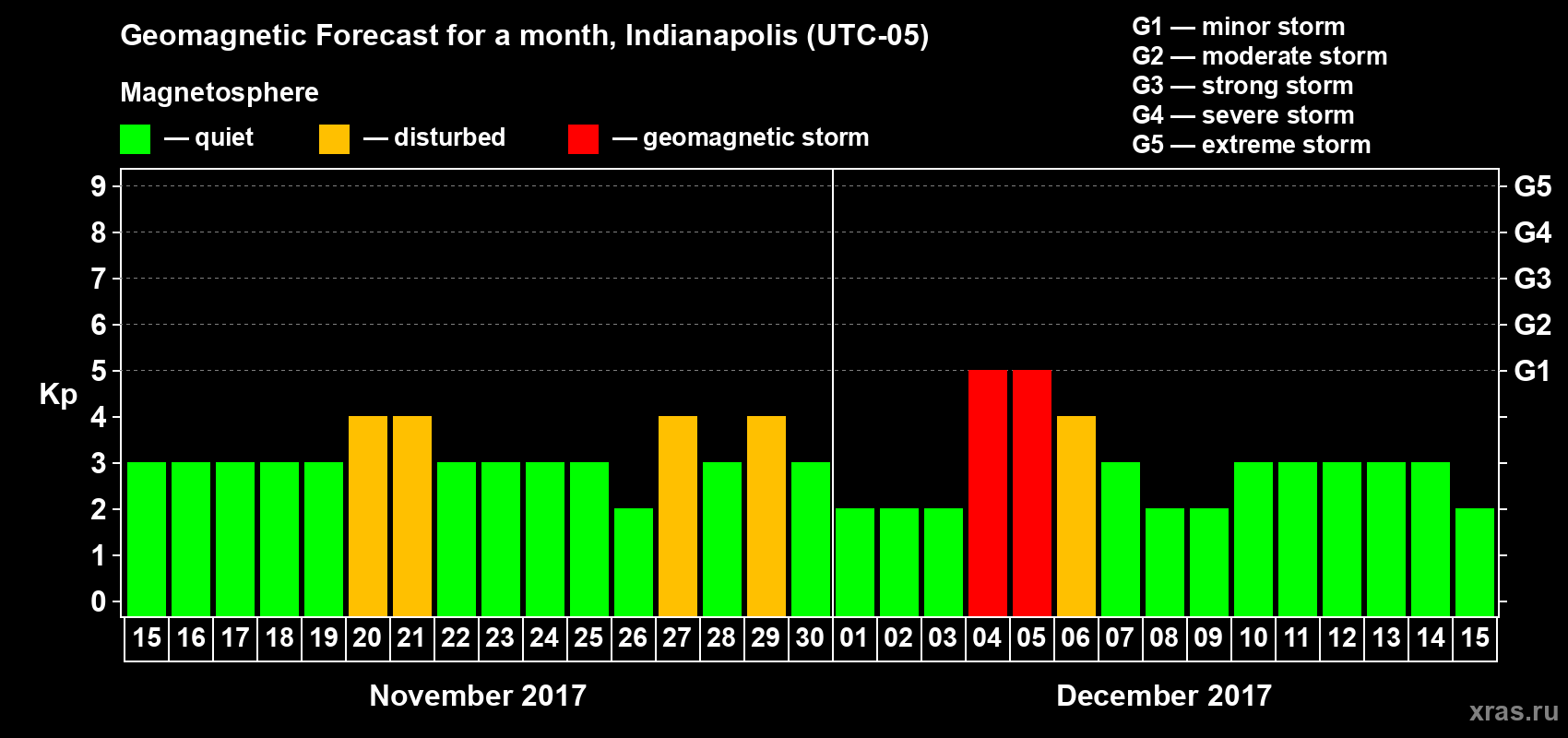 Forecast of the daily maximal value of geomagnetic index Kp for <b>1 month</b> (31 days) <b>from Nov 15, 2017 to Dec 15, 2017</b>