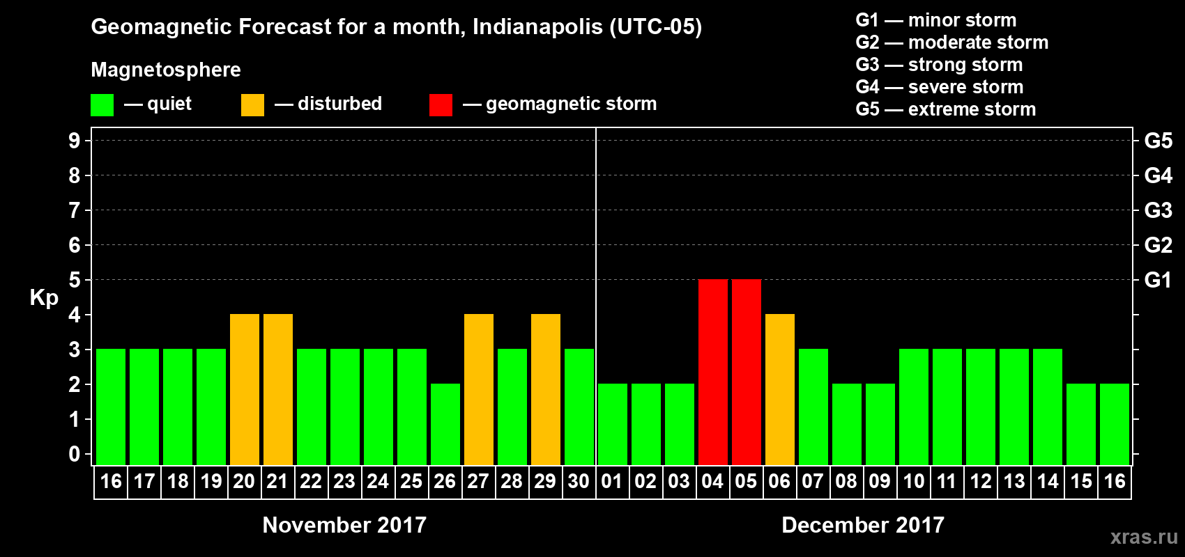 Forecast of the daily maximal value of geomagnetic index Kp for <b>1 month</b> (31 days) <b>from Nov 16, 2017 to Dec 16, 2017</b>