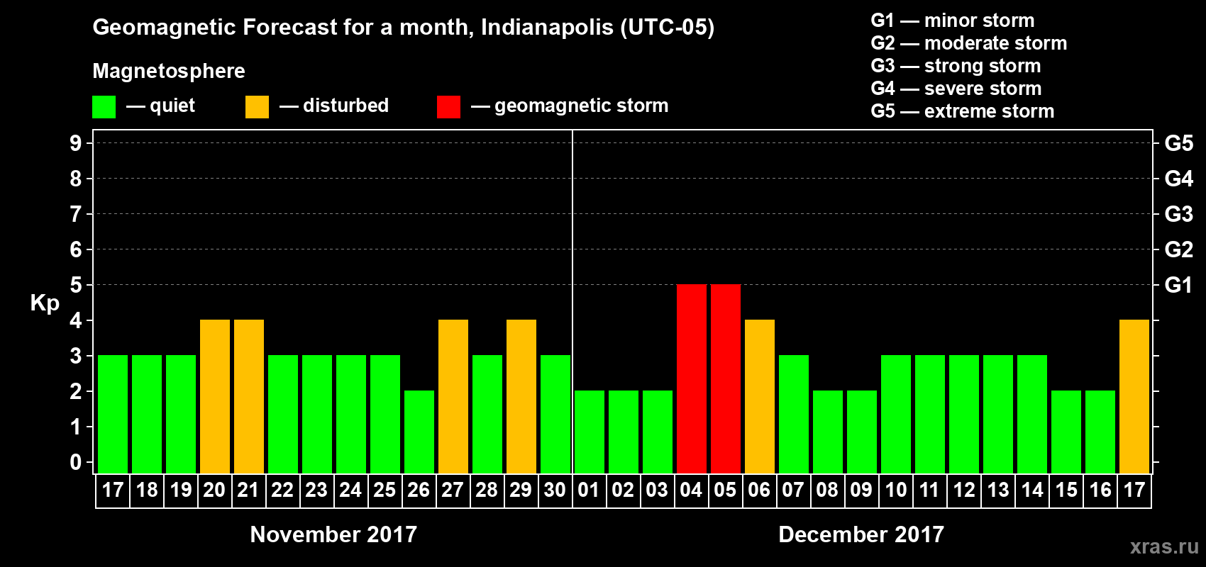 Forecast of the daily maximal value of geomagnetic index Kp for <b>1 month</b> (31 days) <b>from Nov 17, 2017 to Dec 17, 2017</b>