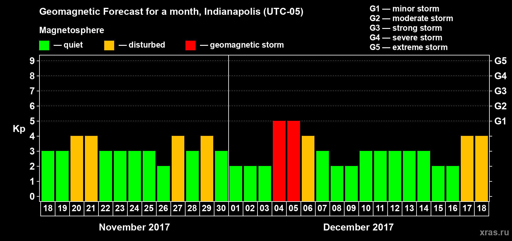 Forecast of the daily maximal value of geomagnetic index Kp for <b>1 month</b> (31 days) <b>from Nov 18, 2017 to Dec 18, 2017</b>