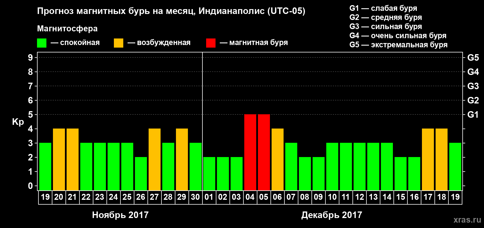 Прогноз максимального суточного геомагнитного индекса Kp на <b>1 месяц</b> (31 день) <b>с 19 ноября по 19 декабря 2017 г</b>