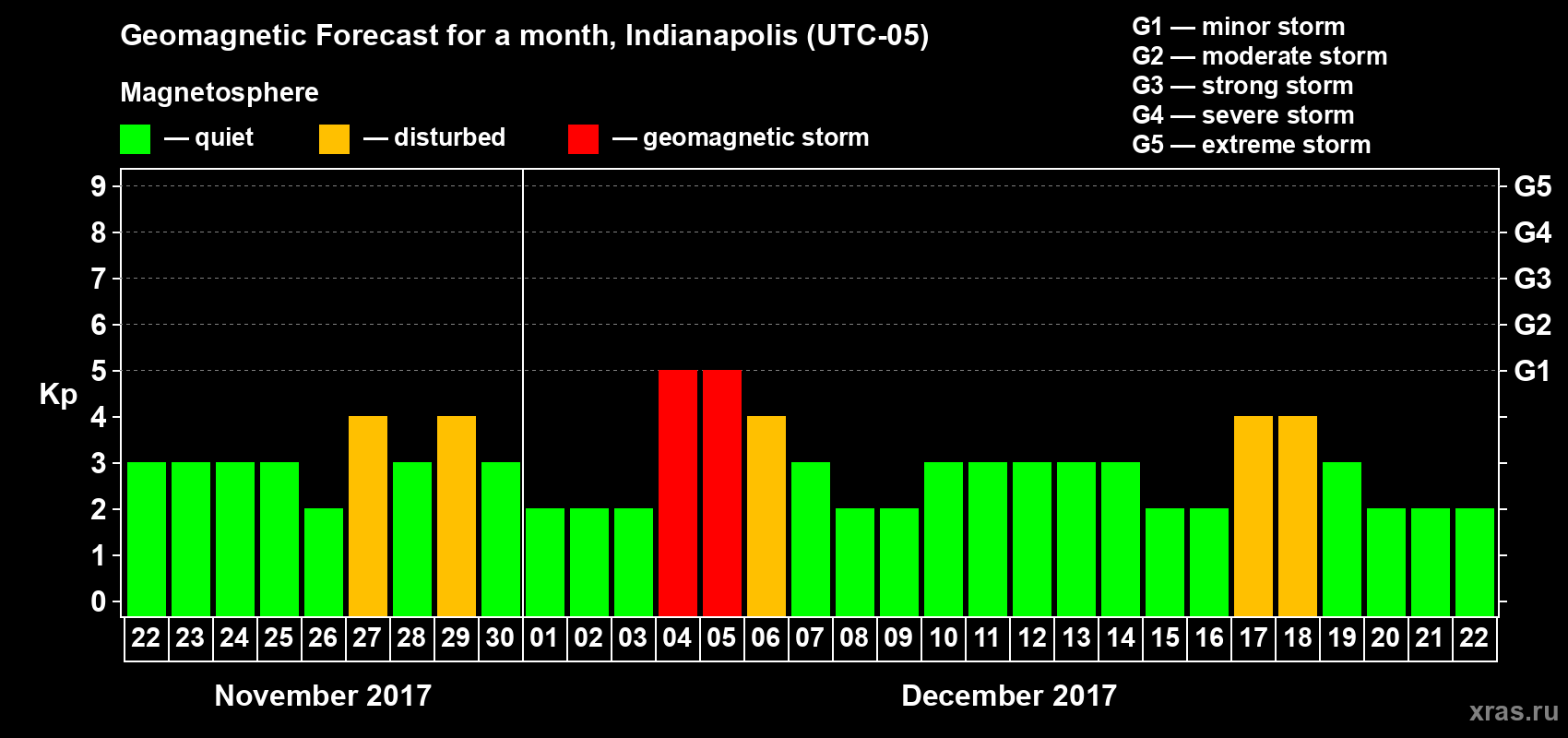 Forecast of the daily maximal value of geomagnetic index Kp for <b>1 month</b> (31 days) <b>from Nov 22, 2017 to Dec 22, 2017</b>