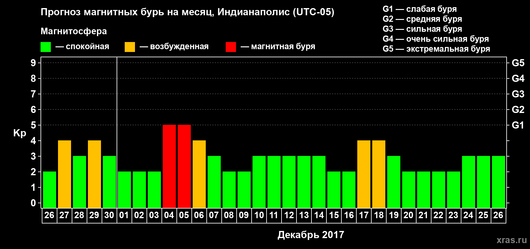 Прогноз максимального суточного геомагнитного индекса Kp на <b>1 месяц</b> (31 день) <b>с 26 ноября по 26 декабря 2017 г</b>