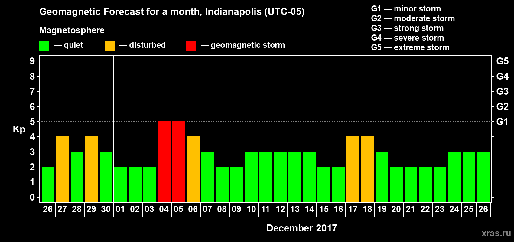 Forecast of the daily maximal value of geomagnetic index Kp for <b>1 month</b> (31 days) <b>from Nov 26, 2017 to Dec 26, 2017</b>