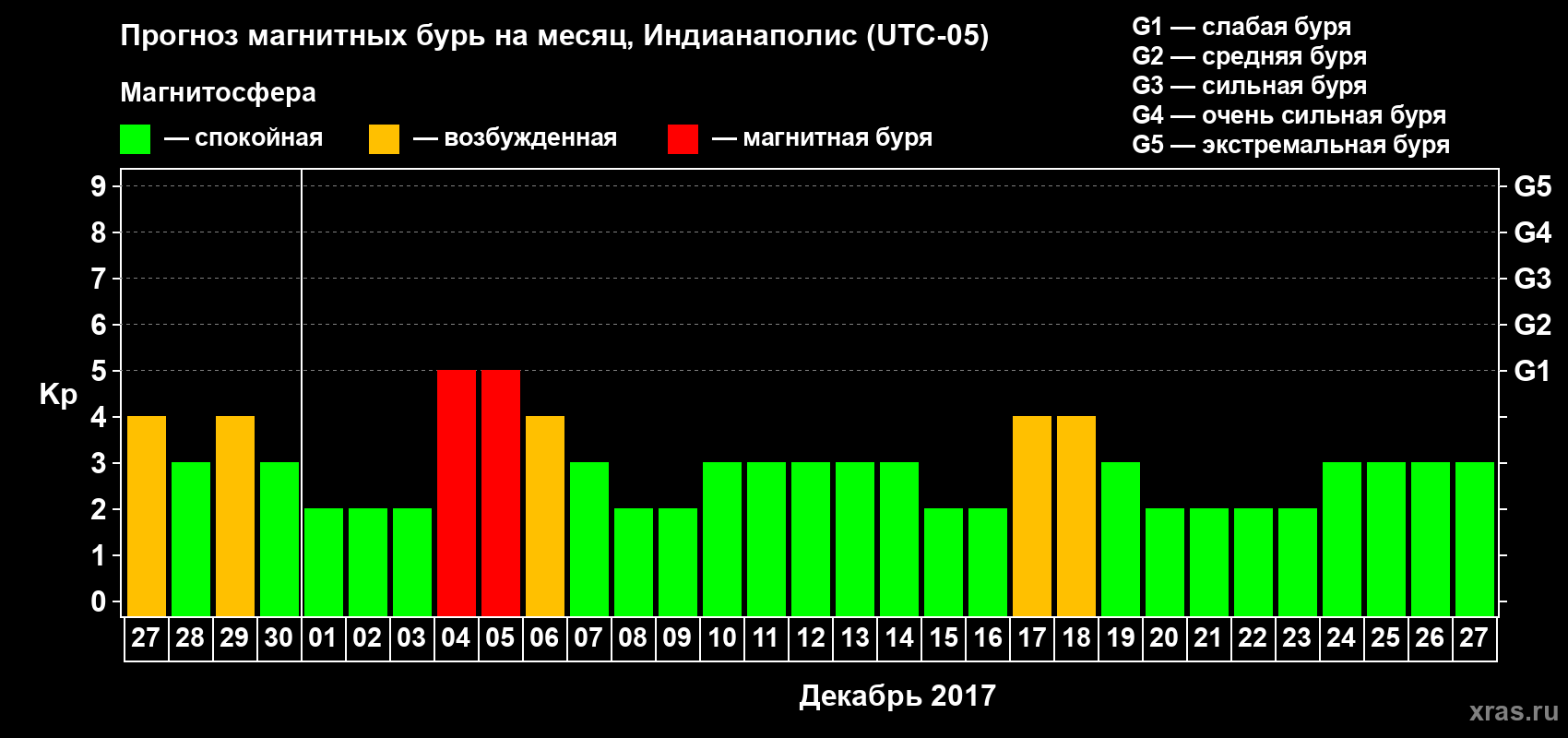 Прогноз максимального суточного геомагнитного индекса Kp на <b>1 месяц</b> (31 день) <b>с 27 ноября по 27 декабря 2017 г</b>