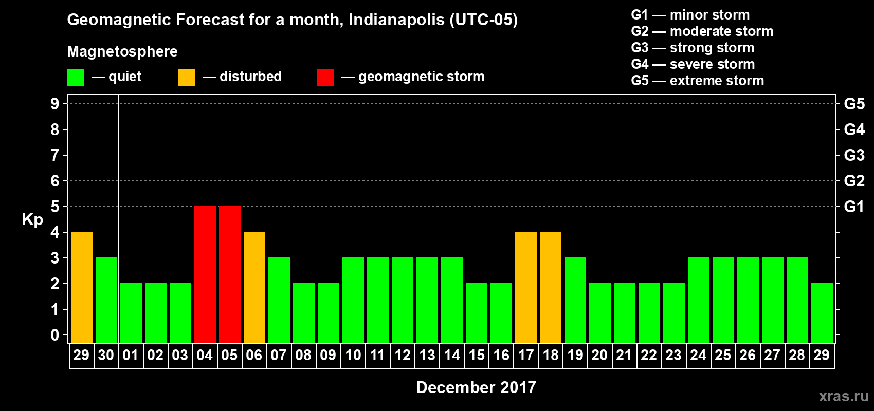Forecast of the daily maximal value of geomagnetic index Kp for <b>1 month</b> (31 days) <b>from Nov 29, 2017 to Dec 29, 2017</b>