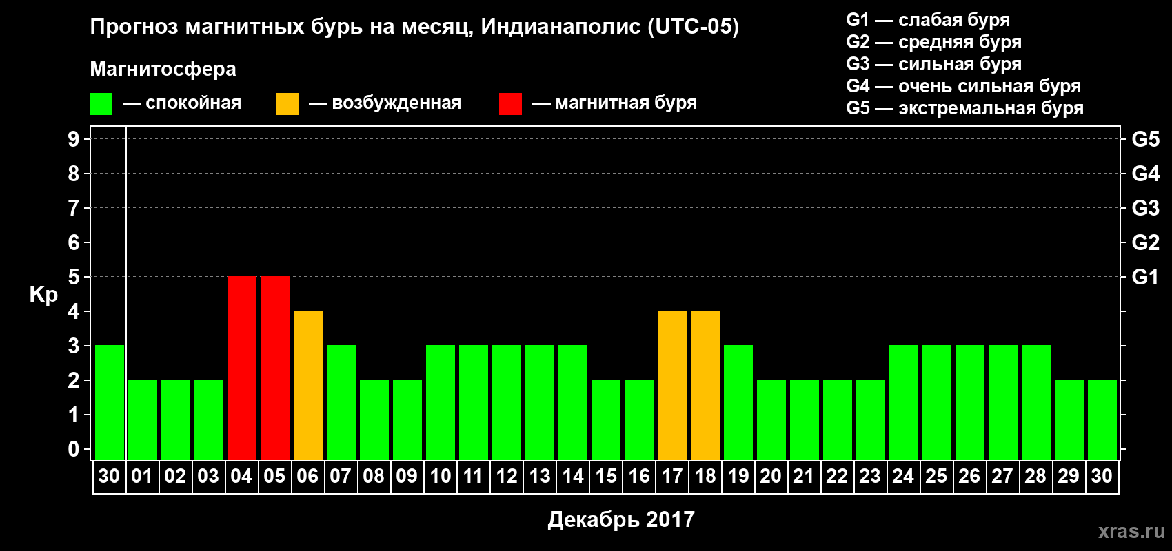 Прогноз максимального суточного геомагнитного индекса Kp на <b>1 месяц</b> (31 день) <b>с 30 ноября по 30 декабря 2017 г</b>