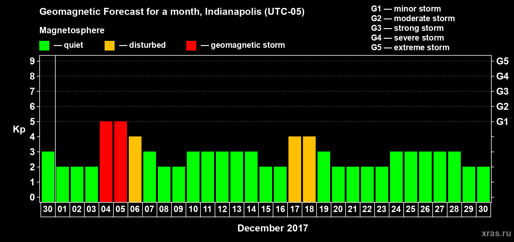 Forecast of the daily maximal value of geomagnetic index Kp for <b>1 month</b> (31 days) <b>from Nov 30, 2017 to Dec 30, 2017</b>