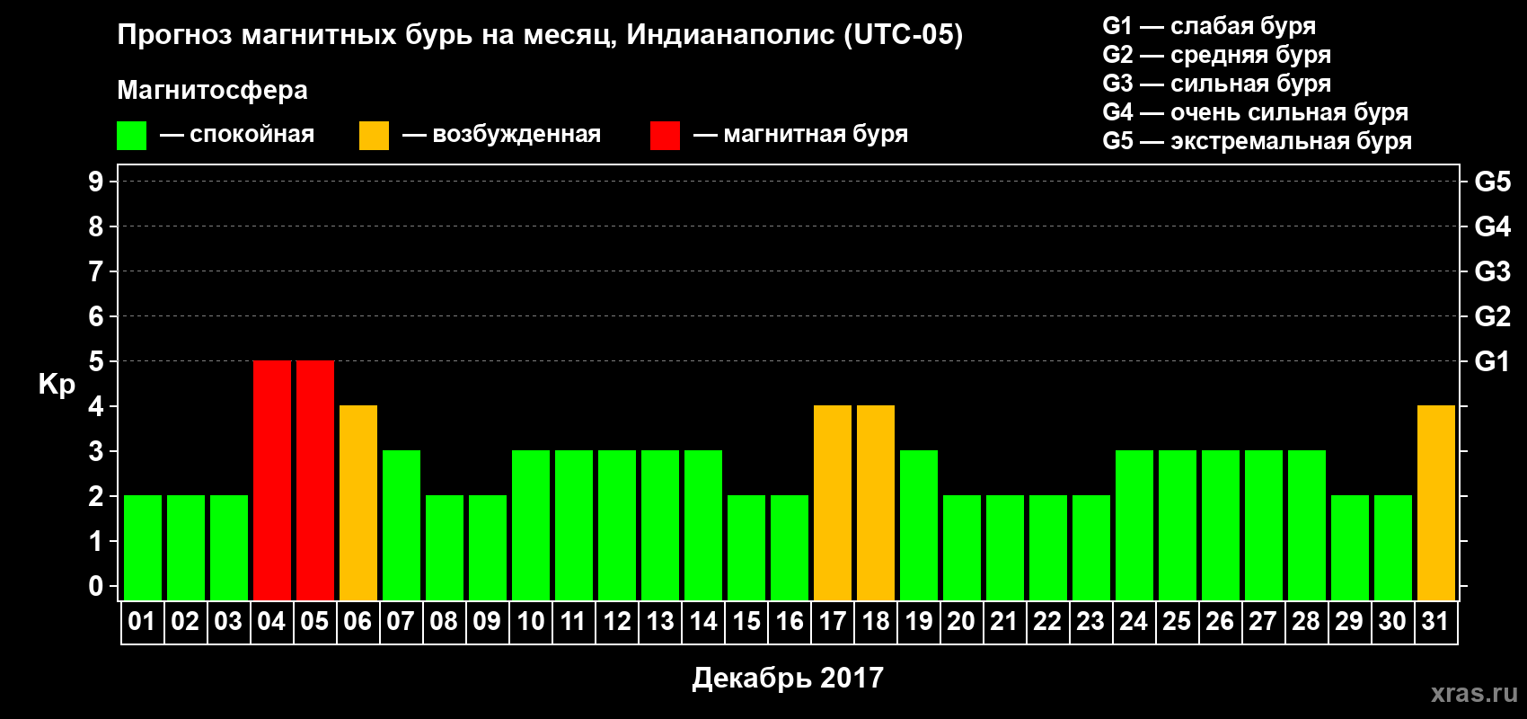Прогноз максимального суточного геомагнитного индекса Kp на <b>1 месяц</b> (31 день) <b>с 01 декабря по 31 декабря 2017 г</b>