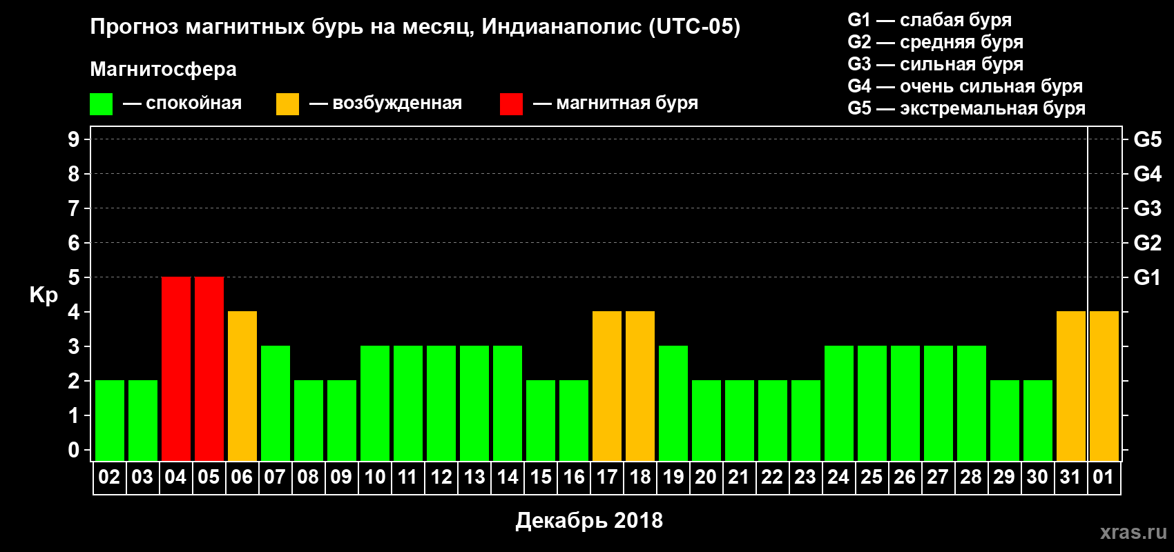Прогноз максимального суточного геомагнитного индекса Kp на <b>1 месяц</b> (31 день) <b>с 02 декабря 2017 г по 01 января 2018 г</b>