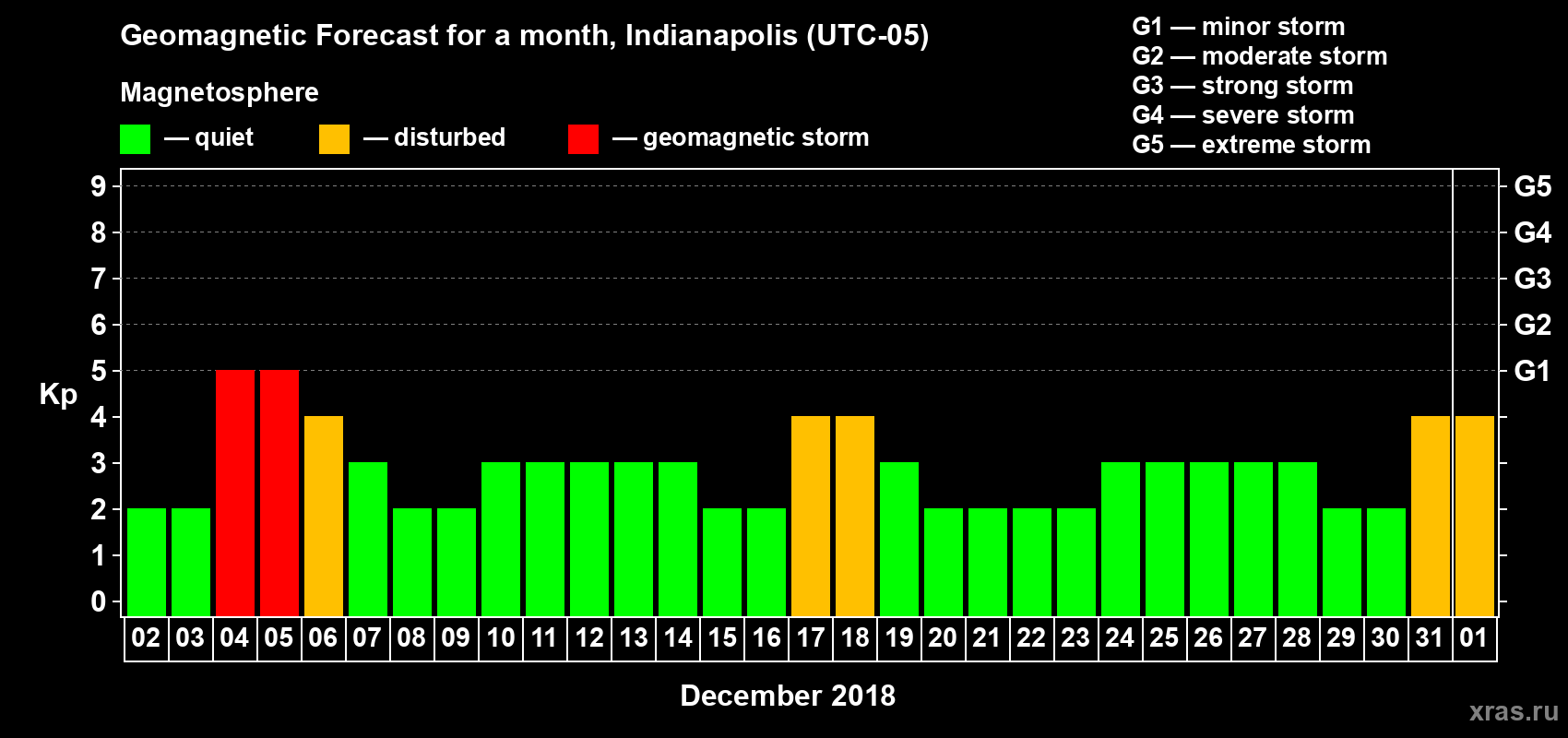 Forecast of the daily maximal value of geomagnetic index Kp for <b>1 month</b> (31 days) <b>from Dec 02, 2017 to Jan 01, 2018</b>