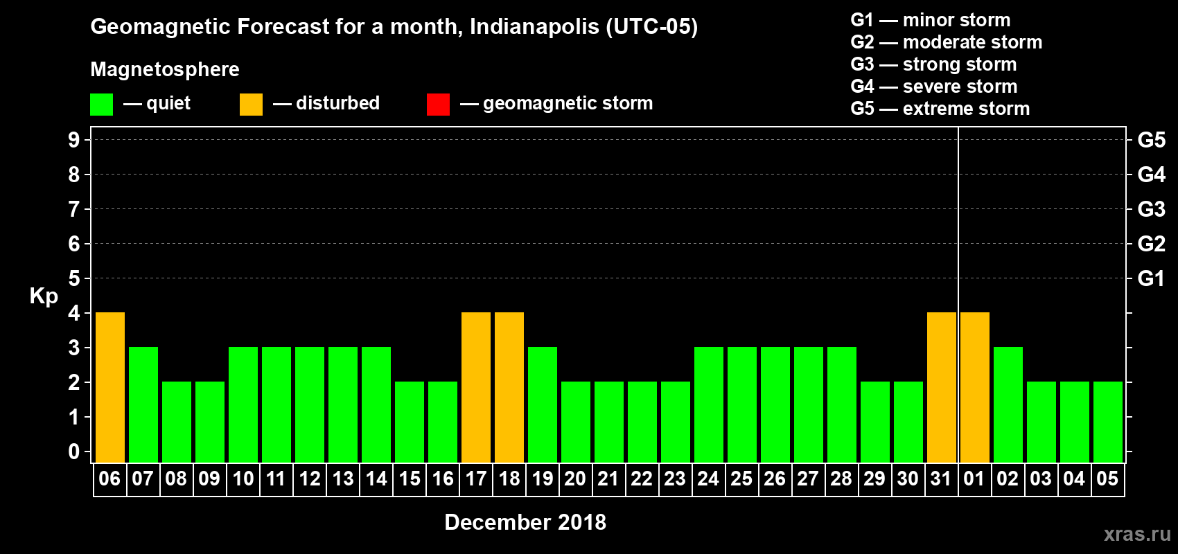 Forecast of the daily maximal value of geomagnetic index Kp for <b>1 month</b> (31 days) <b>from Dec 06, 2017 to Jan 05, 2018</b>
