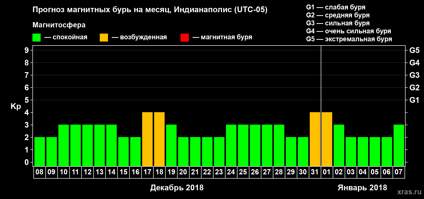 Прогноз максимального суточного геомагнитного индекса Kp на <b>1 месяц</b> (31 день) <b>с 08 декабря 2017 г по 07 января 2018 г</b>