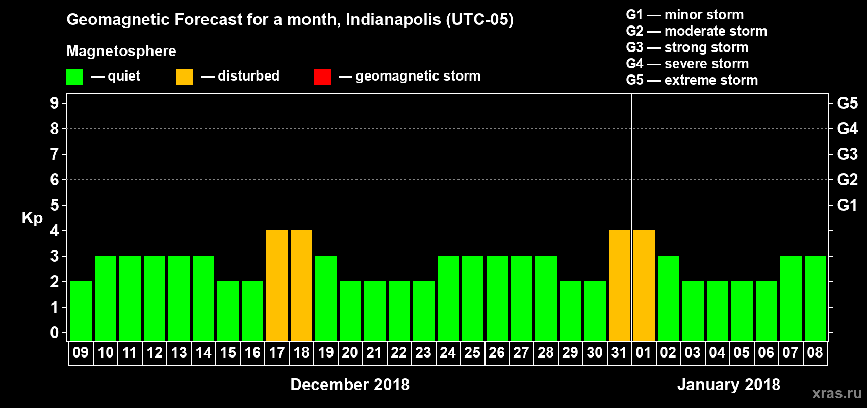 Forecast of the daily maximal value of geomagnetic index Kp for <b>1 month</b> (31 days) <b>from Dec 09, 2017 to Jan 08, 2018</b>