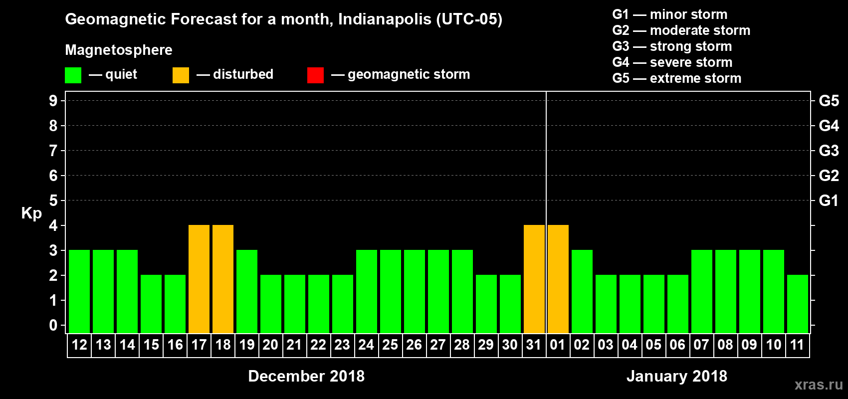 Forecast of the daily maximal value of geomagnetic index Kp for <b>1 month</b> (31 days) <b>from Dec 12, 2017 to Jan 11, 2018</b>