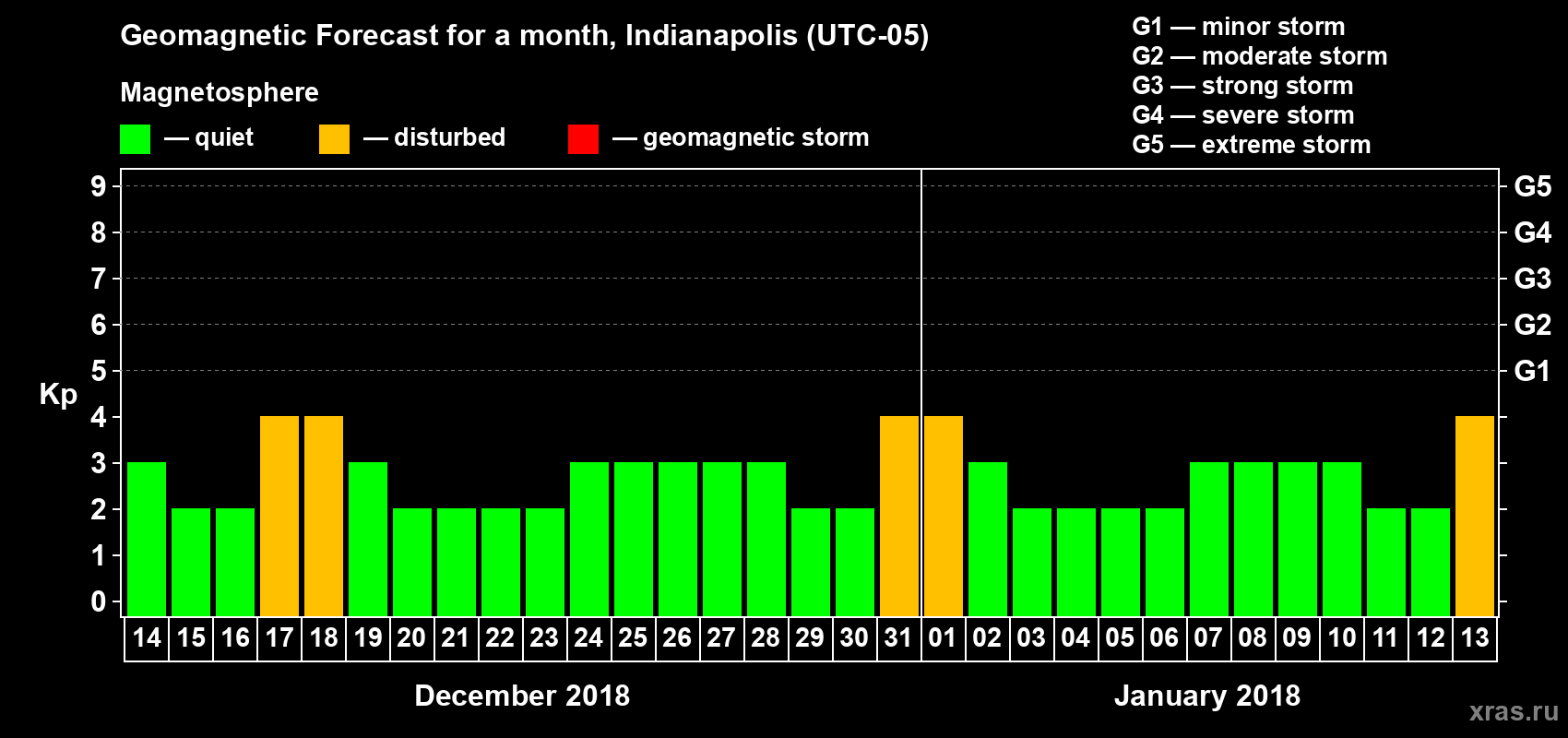 Forecast of the daily maximal value of geomagnetic index Kp for <b>1 month</b> (31 days) <b>from Dec 14, 2017 to Jan 13, 2018</b>