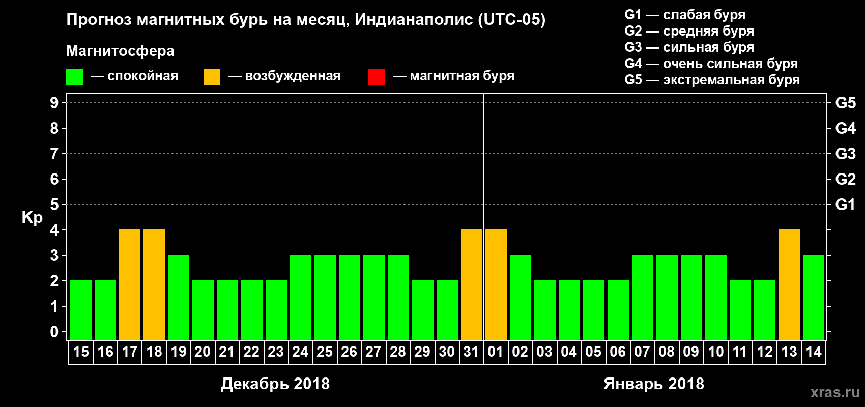 Прогноз максимального суточного геомагнитного индекса Kp на <b>1 месяц</b> (31 день) <b>с 15 декабря 2017 г по 14 января 2018 г</b>