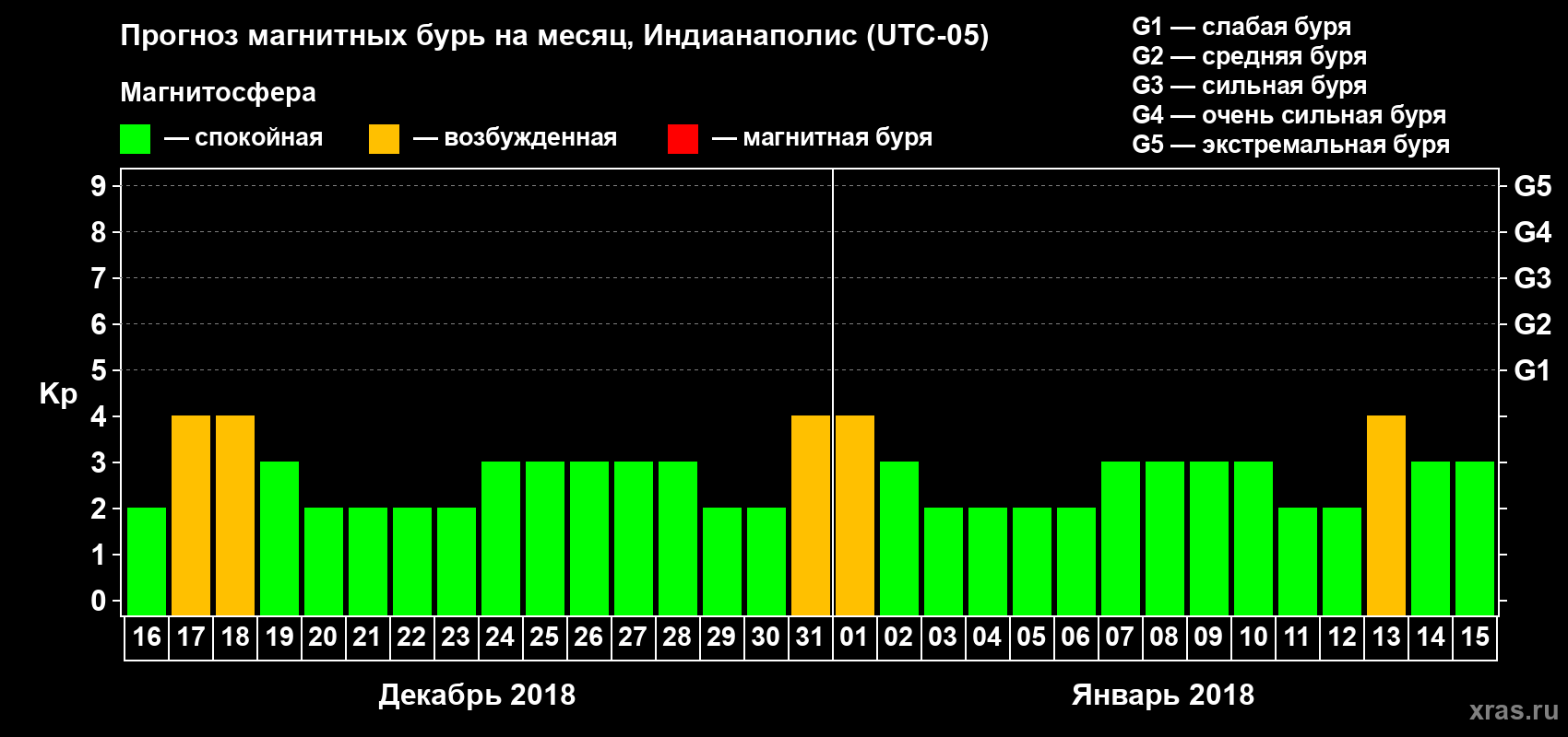 Прогноз максимального суточного геомагнитного индекса Kp на <b>1 месяц</b> (31 день) <b>с 16 декабря 2017 г по 15 января 2018 г</b>