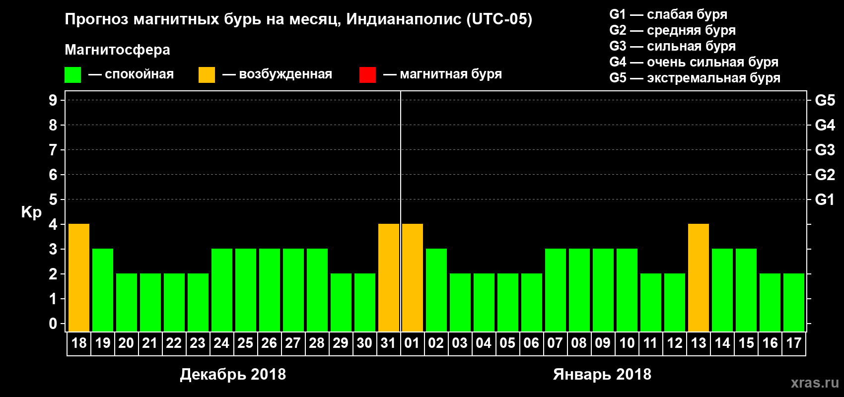 Прогноз максимального суточного геомагнитного индекса Kp на <b>1 месяц</b> (31 день) <b>с 18 декабря 2017 г по 17 января 2018 г</b>